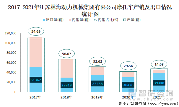 2017-2021年江苏林海动力机械集团有限公司摩托车产销及出口情况统计图