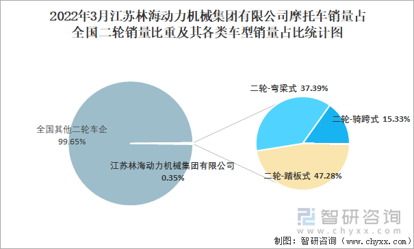 2022年3月江苏林海动力机械集团有限公司摩托车销量占全国二轮销量比重及其各类车型销量占比统计图