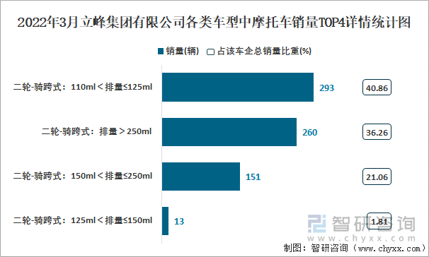 2022年3月立峰集团有限公司各类车型中摩托车销量TOP4详情统计图