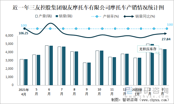 近一年三友控股集团银友摩托车有限公司摩托车产销情况统计图