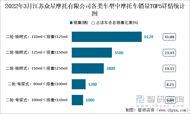 2022年3月江苏众星摩托有限公司各类车型中摩托车销量TOP5详情统计图