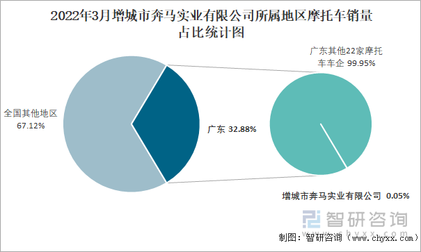 2022年3月增城市奔马实业有限公司所属地区摩托车销量占比统计图
