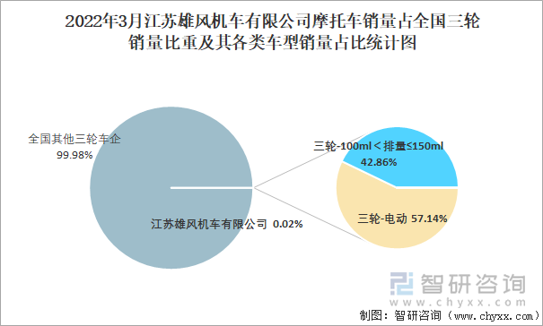 2022年3月江苏雄风机车有限公司摩托车销量占全国三轮销量比重及其各类车型销量占比统计图