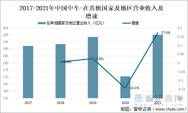 2017-2021年中国中车-在其他国家及地区营业收入及增速