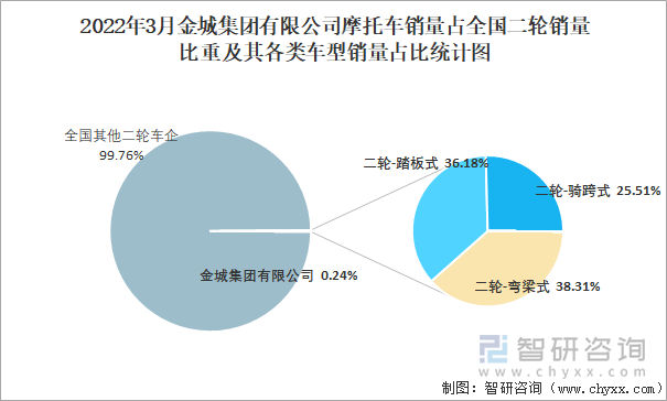 2022年3月金城集团有限公司摩托车销量占全国二轮销量比重及其各类车型销量占比统计图