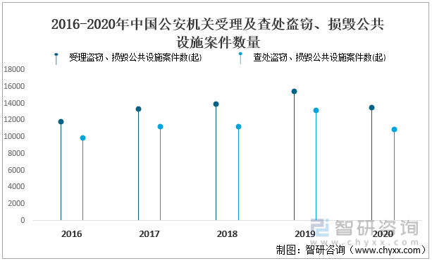 2016-2020年中国公安机关受理及查处盗窃、损毁公共设施案件数量