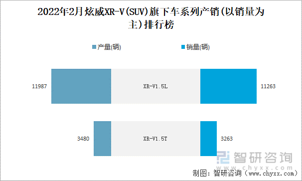 2022年2月炫威XR-V旗下车系列产销(以销量为主)排行榜