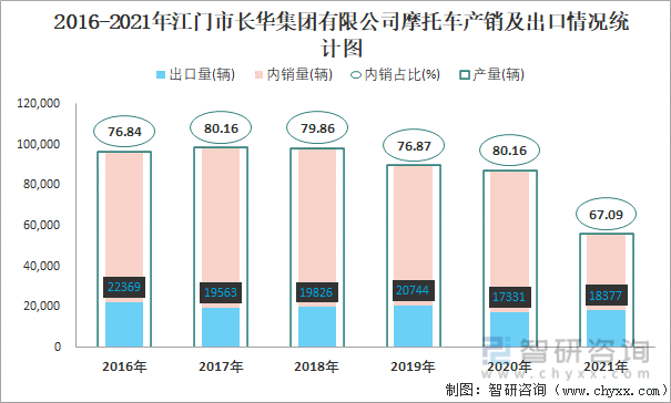 2016-2021年江门市长华集团有限公司摩托车产销及出口情况统计图