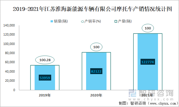 2019-2021年江苏淮海新能源车辆有限公司摩托车产销情况统计图