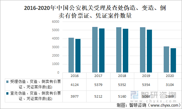 2016-2020年中国公安机关受理及查处伪造、变造、倒卖有价票证、凭证案件数量
