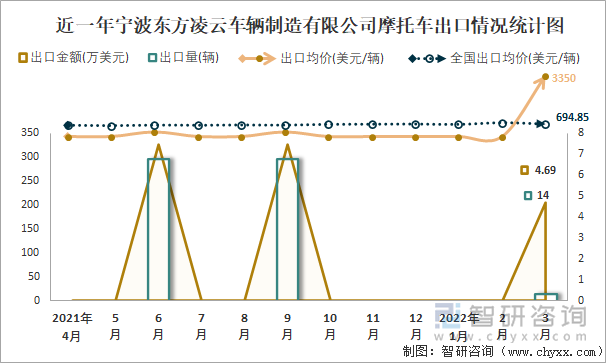 近一年宁波东方凌云车辆制造有限公司摩托车出口情况统计图