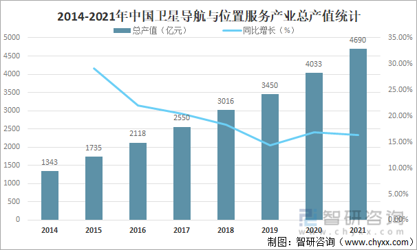 2014-2021年中国卫星导航与位置服务产业总产值统计