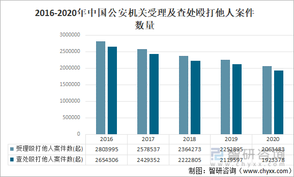 2016-2020年中国公安机关受理及查处殴打他人案件数量
