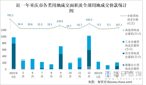 近一年重庆市各类用地成交面积及全部用地成交价款统计图