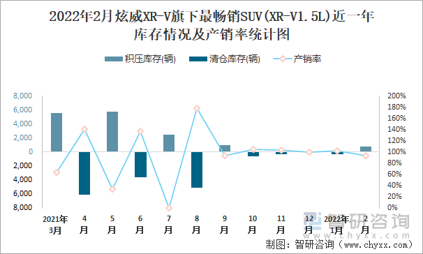 2022年2月炫威XR-V旗下最畅销SUV(XR-V1.5L)近一年库存情况及产销率统计图