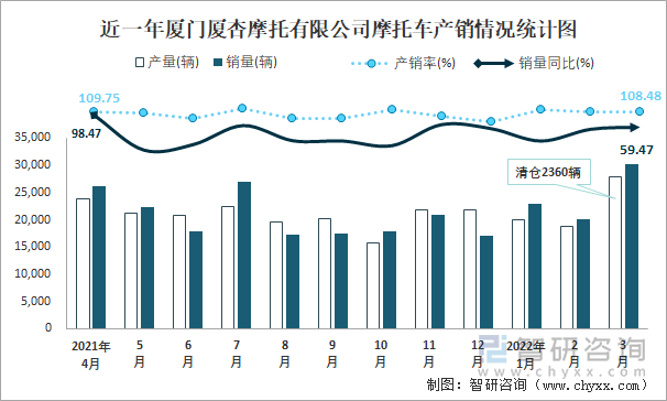 近一年厦门厦杏摩托有限公司摩托车产销情况统计图
