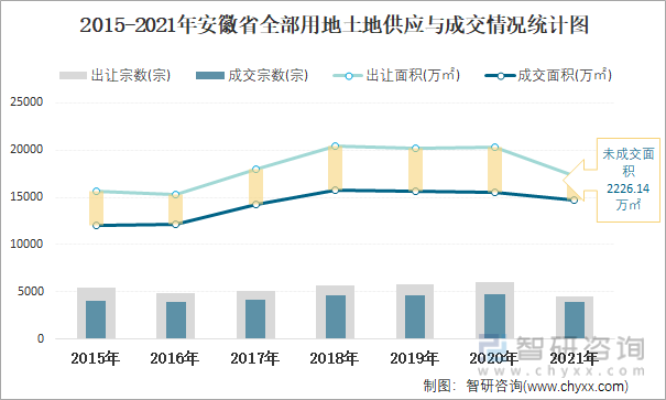 2015-2021年安徽省全部用地土地供应与成交情况统计图