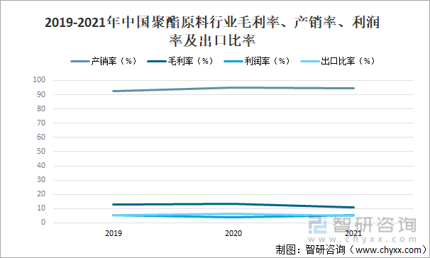 2019-2021年中国聚酯原料行业毛利率、产销率、利润率及出口比率