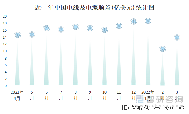近一年中国电线及电缆顺差(亿美元)统计图