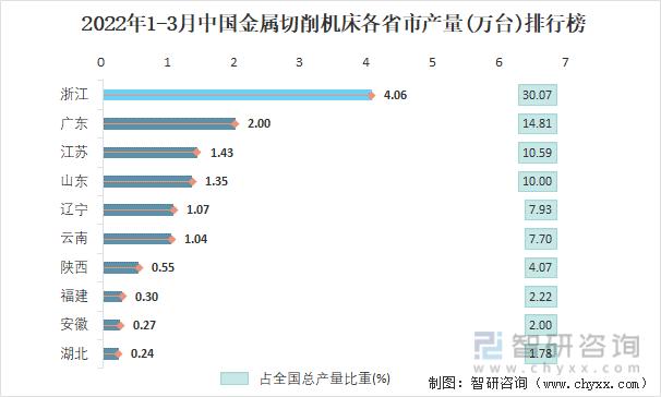 2022年1-3月中国金属切削机床各省市产量排行榜