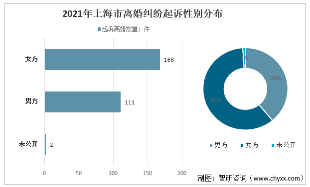 2021年上海市离婚纠纷起诉性别分布