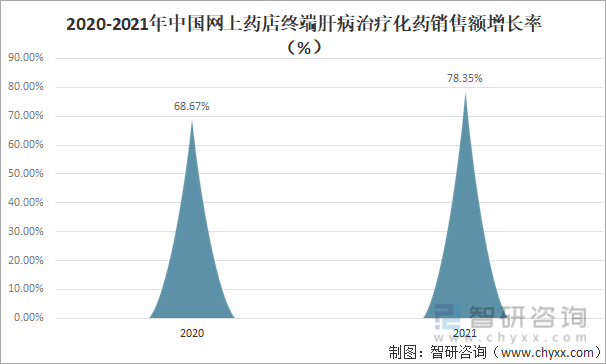 2020-2021年中国网上药店终端肝病治疗化药销售额增长率（%）