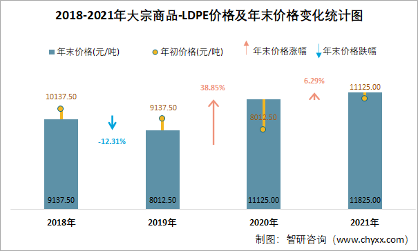 2018-2021年大宗商品-LDPE价格及年末价格变化统计图