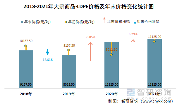2018-2021年大宗商品-LDPE价格及年末价格变化统计图