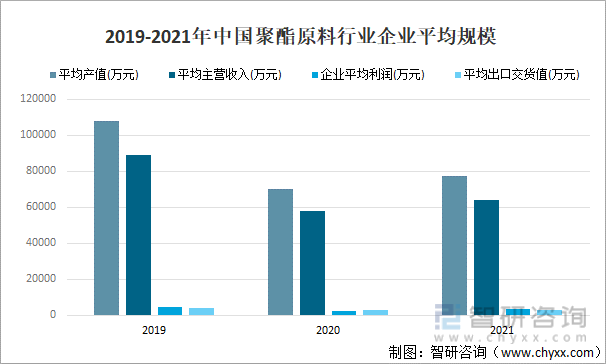 2019-2021年中国聚酯原料行业企业平均规模