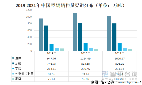 2019-2021年中国型钢销售量渠道分布（单位：万吨）