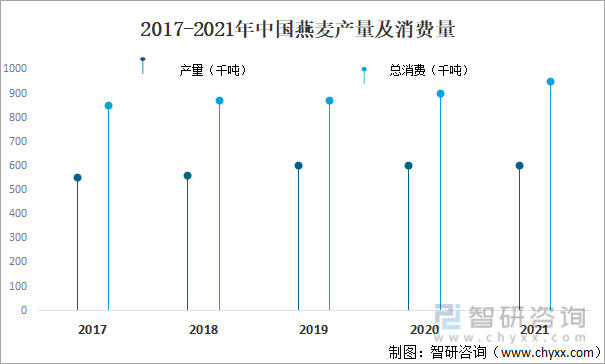 2017-2021年中国燕麦产量及消费量