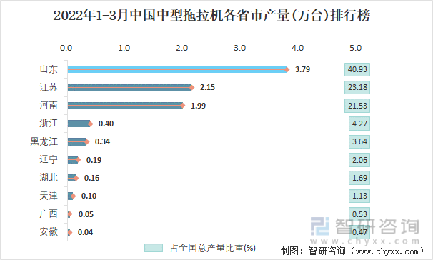 2022年1-3月中国中型拖拉机各省市产量排行榜