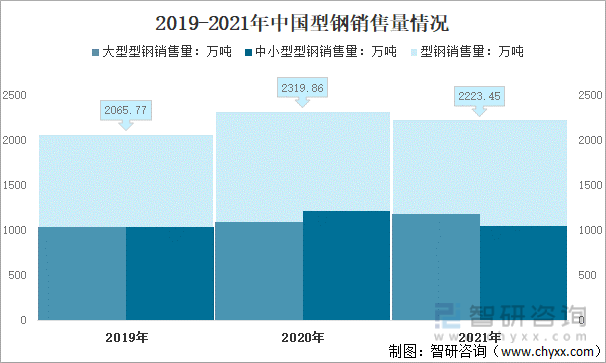 2019-2021年中国型钢销售量情况