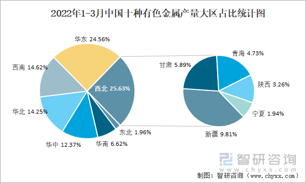 2022年1-3月中国十种有色金属产量大区占比统计图