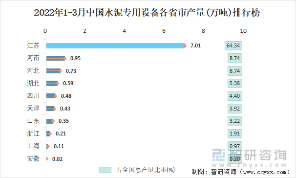 2022年1-3月中国水泥专用设备各省市产量排行榜