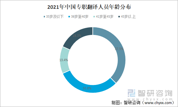 2021年中国专职翻译人员年龄分布