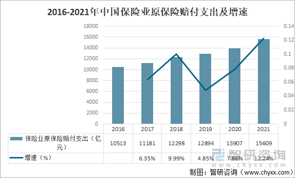 2016-2021年中国保险业原保险赔付支出及增速