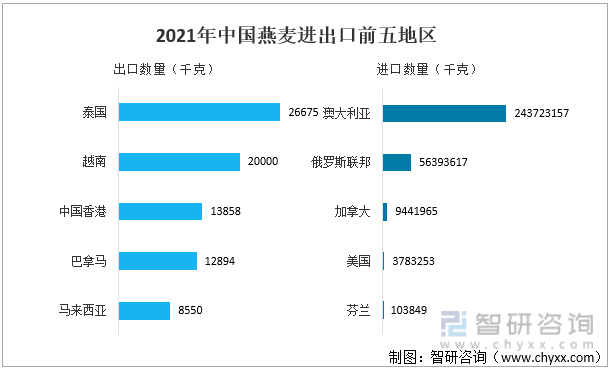 2021年中国燕麦进出口前五地区