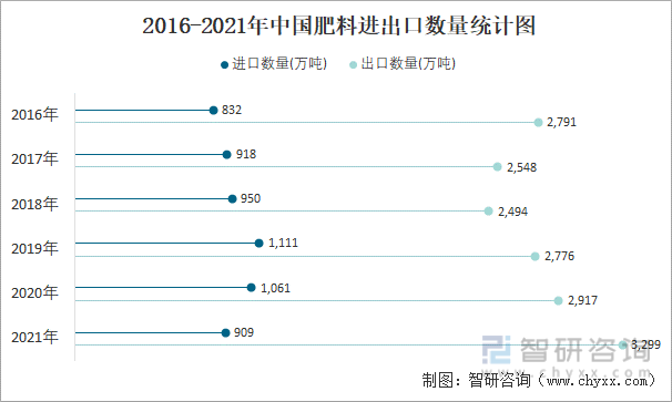 2016-2021年中国肥料进出口数量统计图