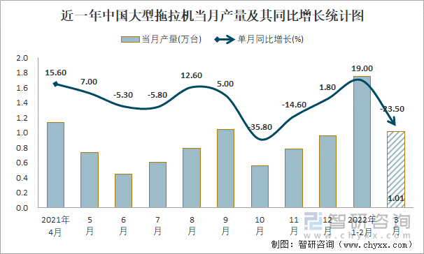 近一年中国大型拖拉机当月产量及其同比增长统计图