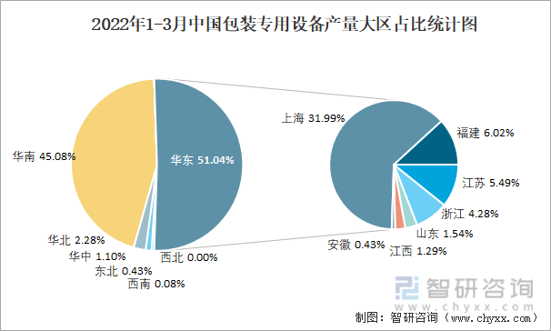 2022年1-3月中国包装专用设备产量大区占比统计图