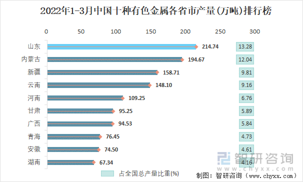 2022年1-3月中国十种有色金属各省市产量排行榜