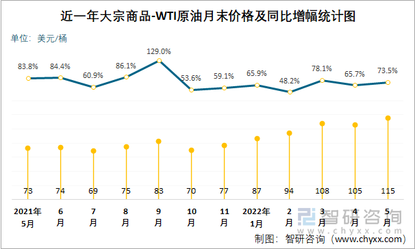 近一年大宗商品-WTI原油月末价格及同比增幅统计图