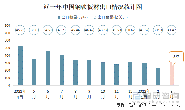 近一年中国钢铁板材出口情况统计图