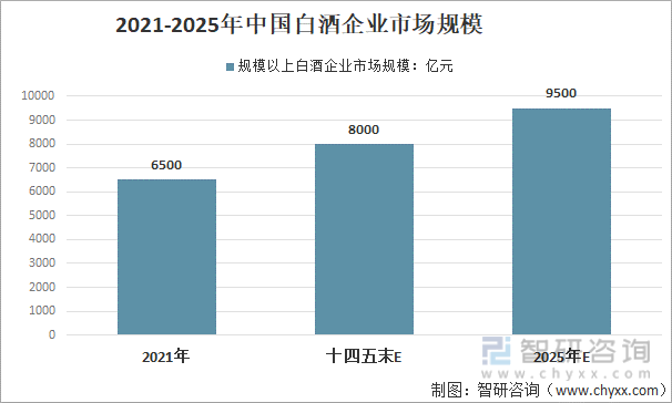 2021-2025年中国白酒企业市场规模