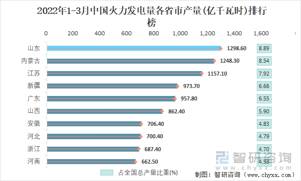 2022年1-3月中国火力发电量各省市产量排行榜
