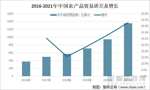 2016-2021年中国农产品贸易逆差及增长