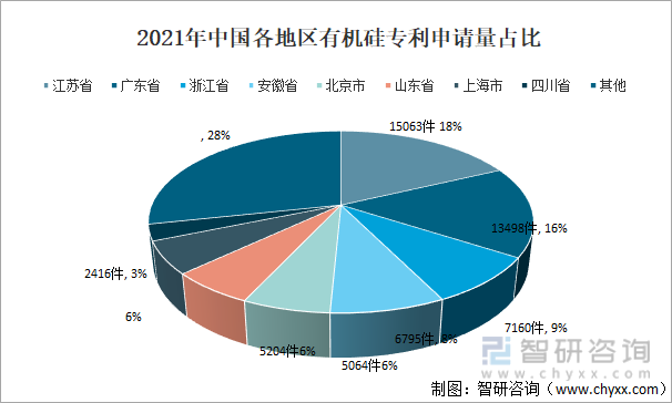 2021年中国各地区有机硅专利申请量占比