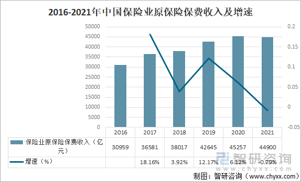 2016-2021年中国保险业原保险保费收入及增速