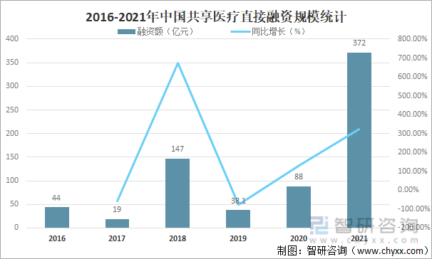 2016-2021年中国共享医疗直接融资规模统计